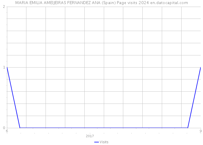 MARIA EMILIA AMEIJEIRAS FERNANDEZ ANA (Spain) Page visits 2024 