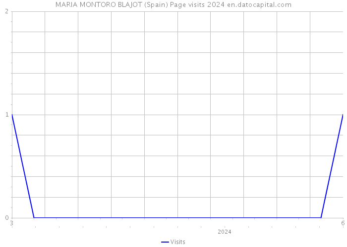MARIA MONTORO BLAJOT (Spain) Page visits 2024 