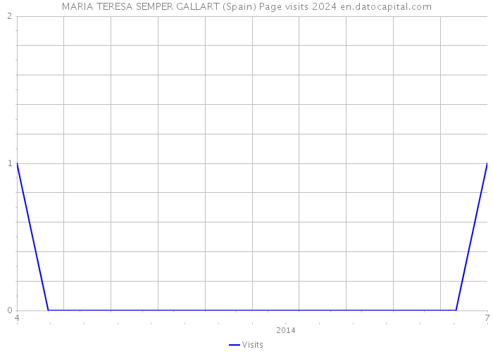 MARIA TERESA SEMPER GALLART (Spain) Page visits 2024 