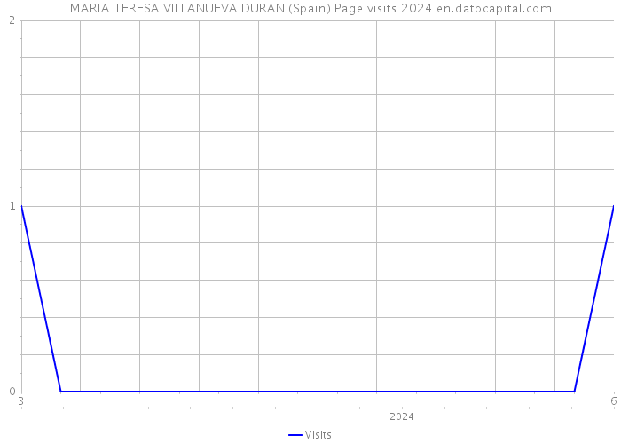 MARIA TERESA VILLANUEVA DURAN (Spain) Page visits 2024 