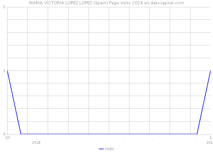 MARIA VICTORIA LOPEZ LOPEZ (Spain) Page visits 2024 