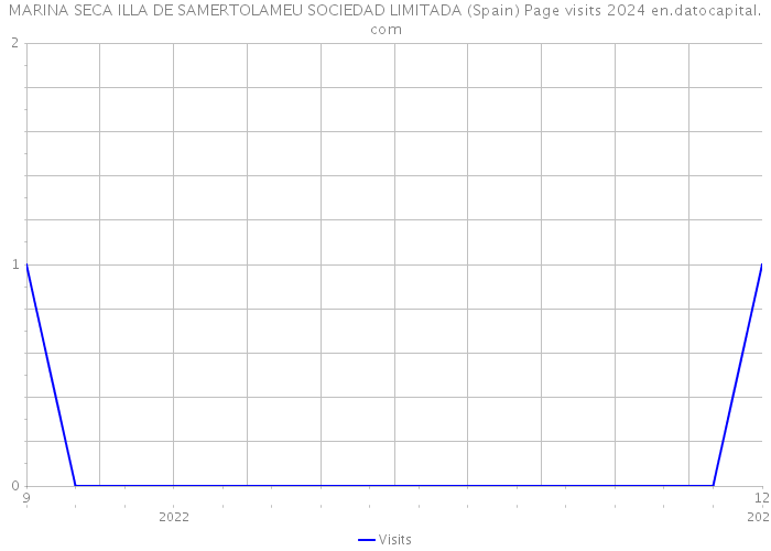 MARINA SECA ILLA DE SAMERTOLAMEU SOCIEDAD LIMITADA (Spain) Page visits 2024 