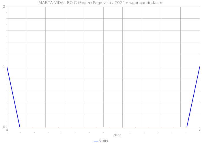 MARTA VIDAL ROIG (Spain) Page visits 2024 