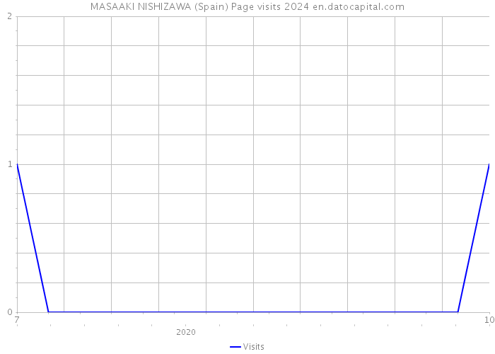 MASAAKI NISHIZAWA (Spain) Page visits 2024 