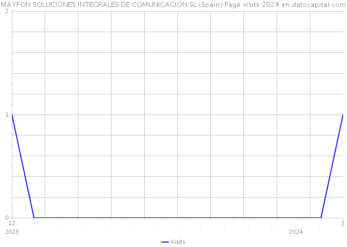 MAYFON SOLUCIONES INTEGRALES DE COMUNICACION SL (Spain) Page visits 2024 