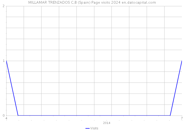 MILLAMAR TRENZADOS C.B (Spain) Page visits 2024 