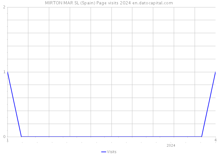MIRTON MAR SL (Spain) Page visits 2024 