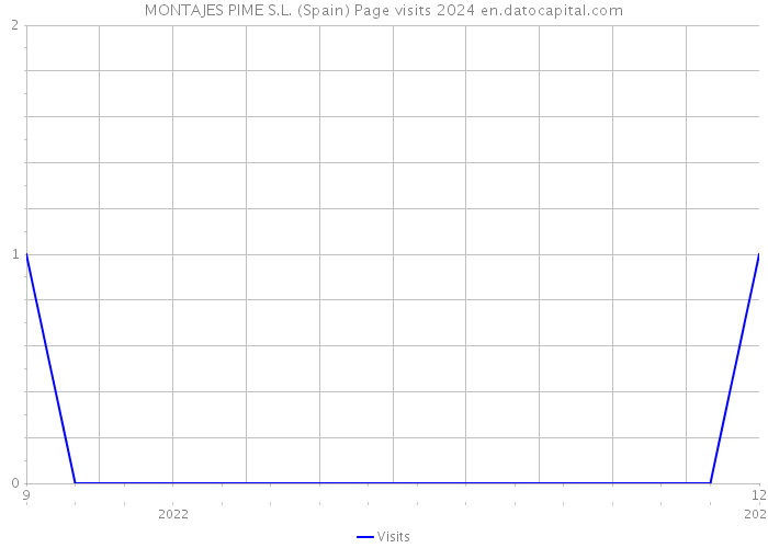 MONTAJES PIME S.L. (Spain) Page visits 2024 