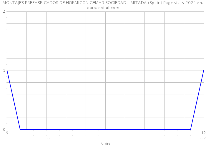 MONTAJES PREFABRICADOS DE HORMIGON GEMAR SOCIEDAD LIMITADA (Spain) Page visits 2024 