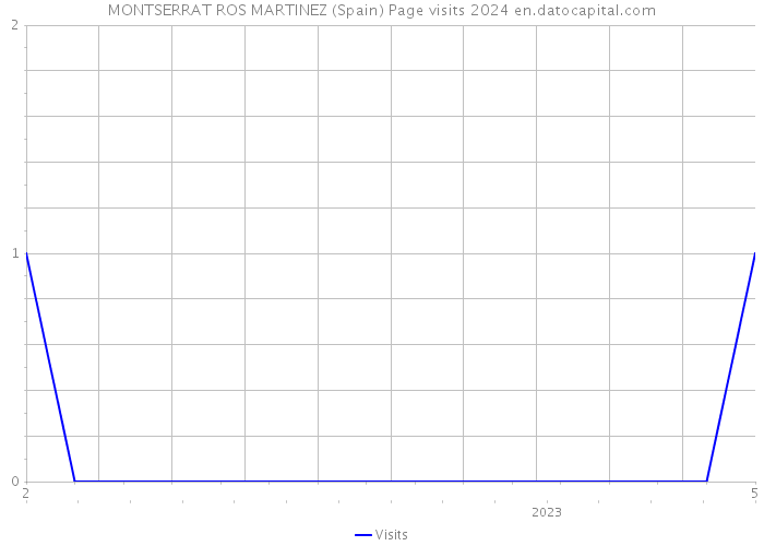 MONTSERRAT ROS MARTINEZ (Spain) Page visits 2024 