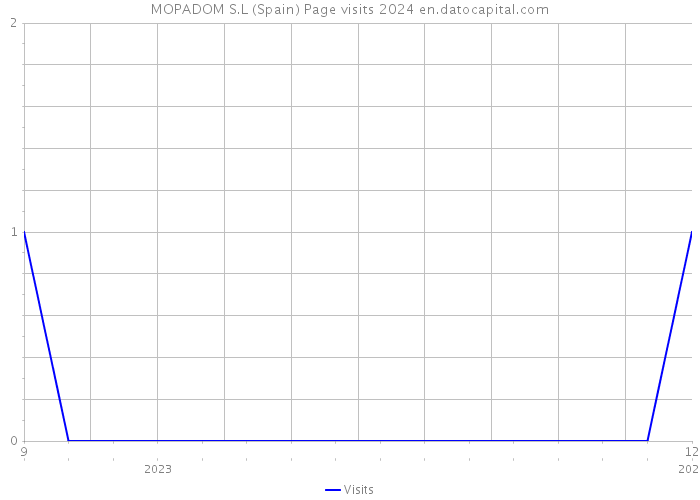 MOPADOM S.L (Spain) Page visits 2024 