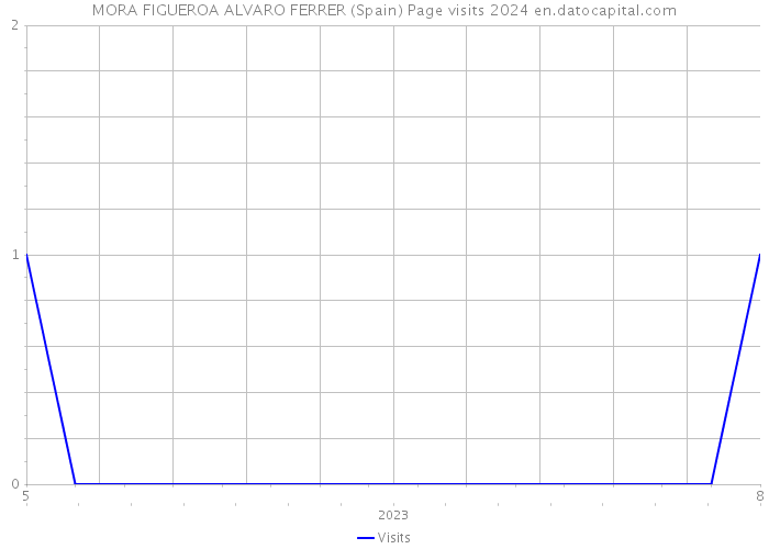 MORA FIGUEROA ALVARO FERRER (Spain) Page visits 2024 
