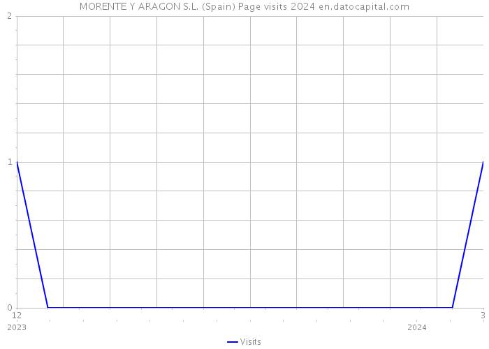 MORENTE Y ARAGON S.L. (Spain) Page visits 2024 
