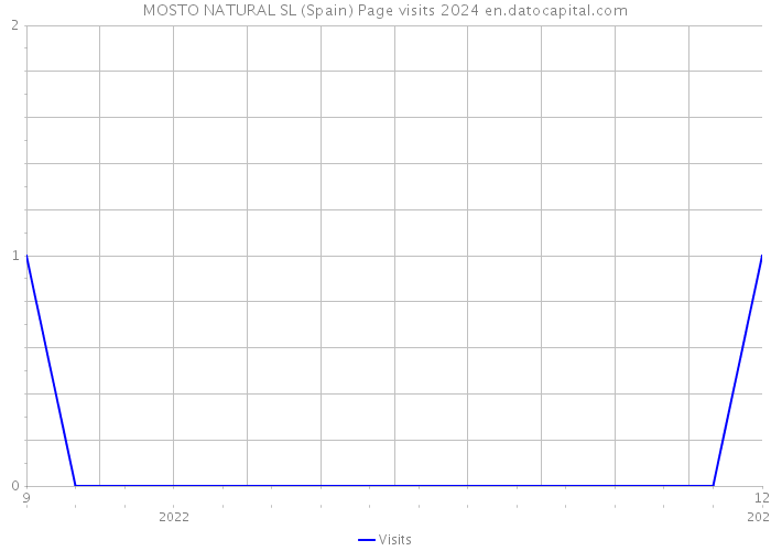 MOSTO NATURAL SL (Spain) Page visits 2024 