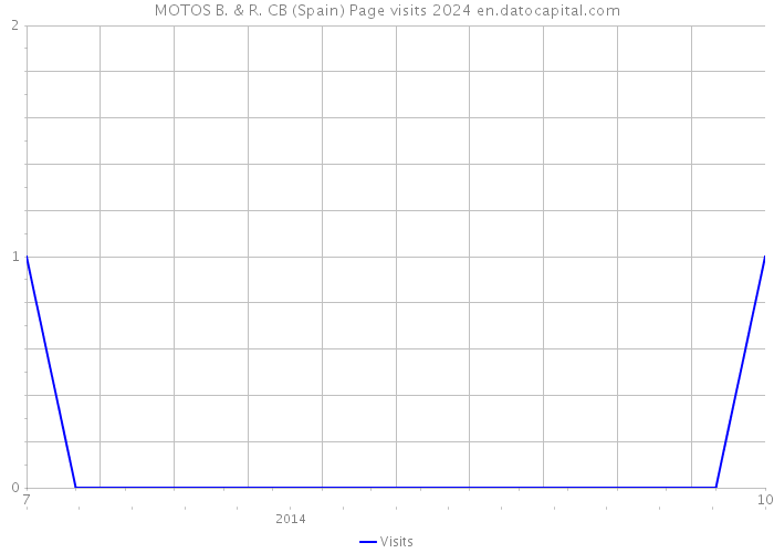 MOTOS B. & R. CB (Spain) Page visits 2024 