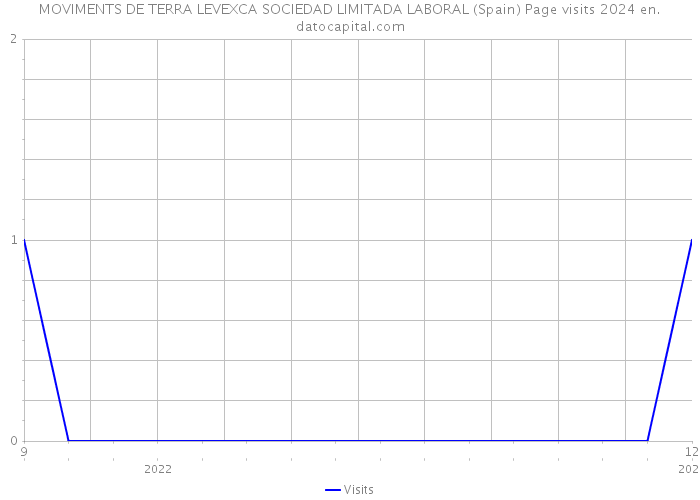 MOVIMENTS DE TERRA LEVEXCA SOCIEDAD LIMITADA LABORAL (Spain) Page visits 2024 