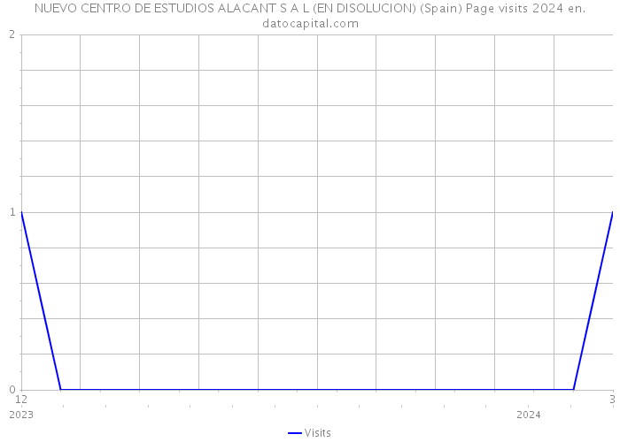 NUEVO CENTRO DE ESTUDIOS ALACANT S A L (EN DISOLUCION) (Spain) Page visits 2024 