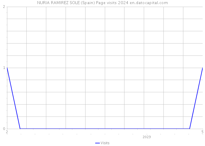 NURIA RAMIREZ SOLE (Spain) Page visits 2024 