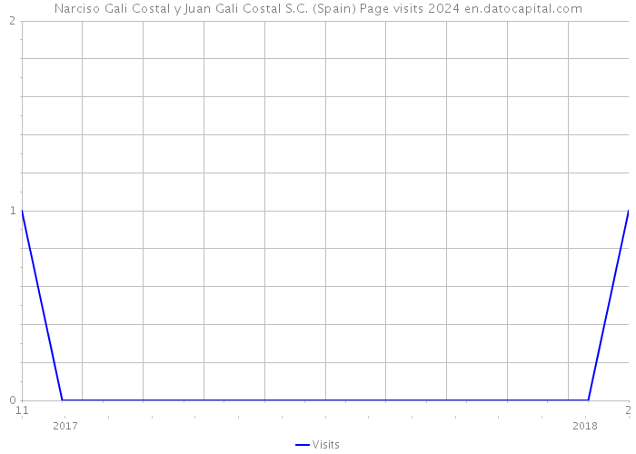 Narciso Gali Costal y Juan Gali Costal S.C. (Spain) Page visits 2024 