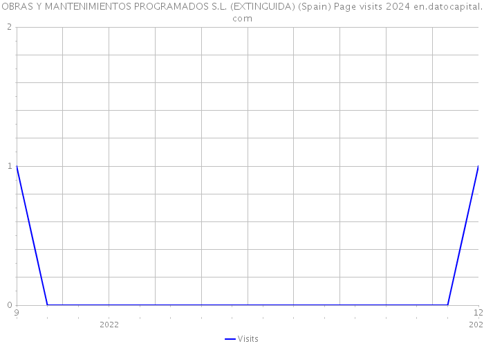 OBRAS Y MANTENIMIENTOS PROGRAMADOS S.L. (EXTINGUIDA) (Spain) Page visits 2024 