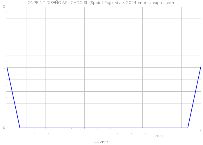 ONPRINT DISEÑO APLICADO SL (Spain) Page visits 2024 