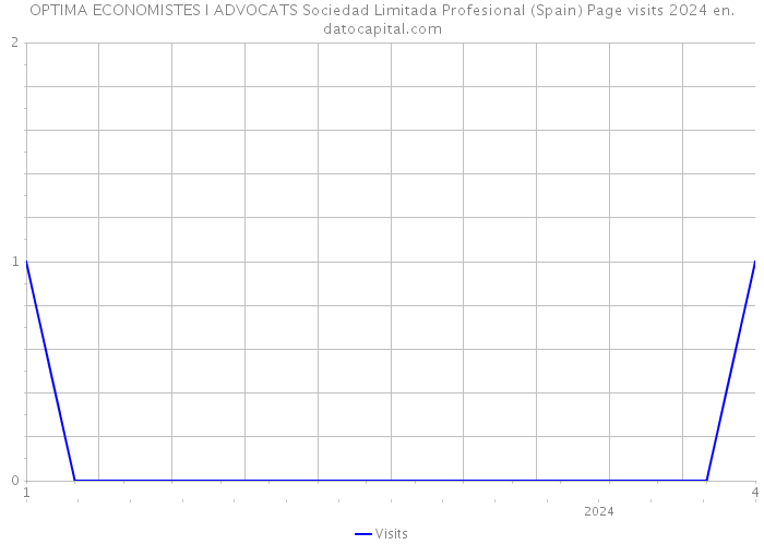 OPTIMA ECONOMISTES I ADVOCATS Sociedad Limitada Profesional (Spain) Page visits 2024 