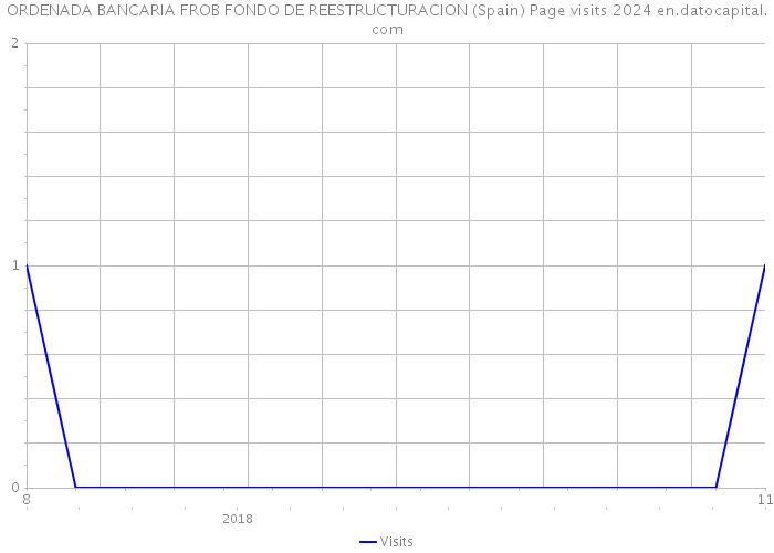 ORDENADA BANCARIA FROB FONDO DE REESTRUCTURACION (Spain) Page visits 2024 