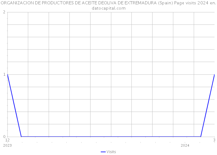 ORGANIZACION DE PRODUCTORES DE ACEITE DEOLIVA DE EXTREMADURA (Spain) Page visits 2024 