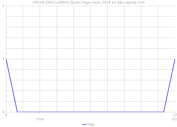 OSCAR DIAZ LLAMAS (Spain) Page visits 2024 
