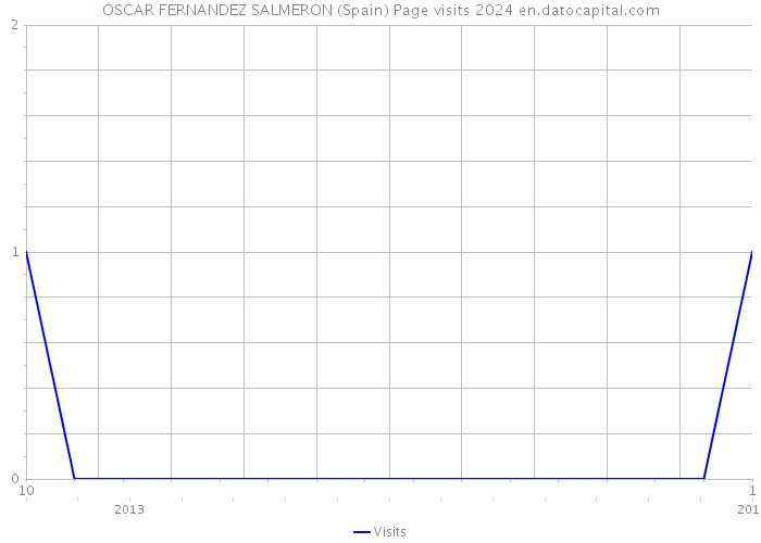OSCAR FERNANDEZ SALMERON (Spain) Page visits 2024 