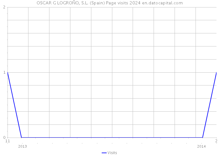 OSCAR G LOGROÑO, S.L. (Spain) Page visits 2024 
