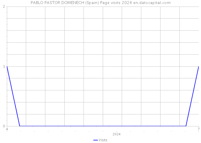 PABLO PASTOR DOMENECH (Spain) Page visits 2024 