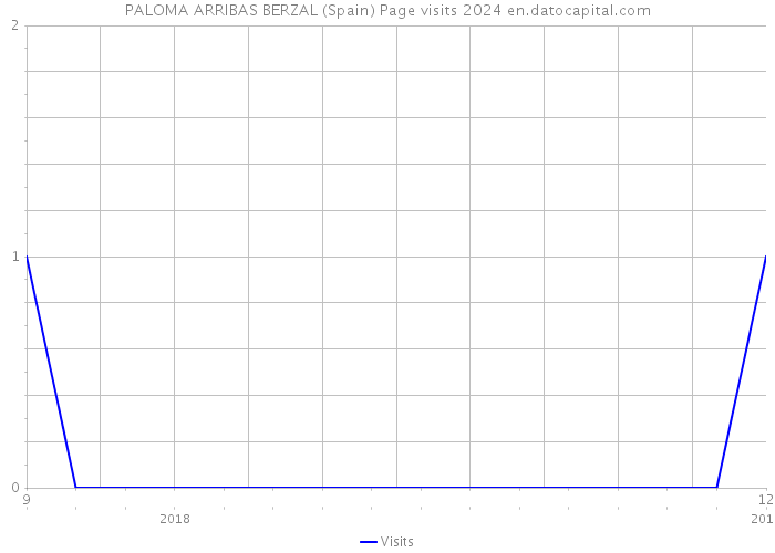 PALOMA ARRIBAS BERZAL (Spain) Page visits 2024 