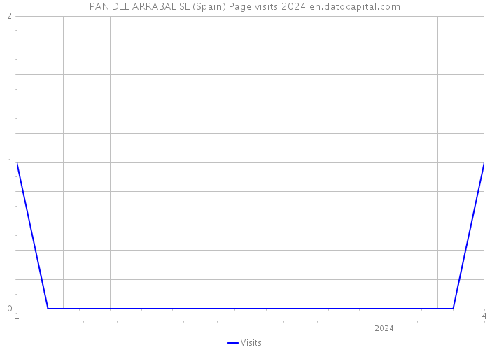 PAN DEL ARRABAL SL (Spain) Page visits 2024 