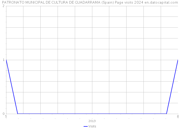 PATRONATO MUNICIPAL DE CULTURA DE GUADARRAMA (Spain) Page visits 2024 