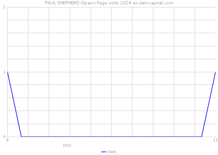 PAUL SHEPHERD (Spain) Page visits 2024 