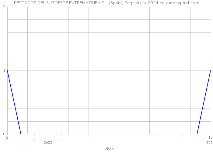 PESCADOS DEL SUROESTE EXTREMADURA S.L (Spain) Page visits 2024 