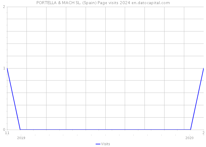 PORTELLA & MACH SL. (Spain) Page visits 2024 