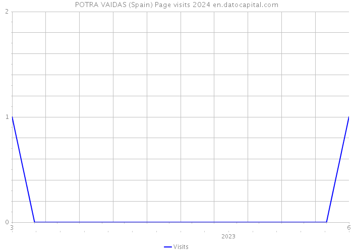 POTRA VAIDAS (Spain) Page visits 2024 