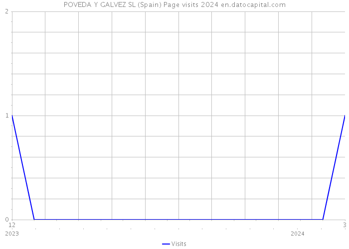 POVEDA Y GALVEZ SL (Spain) Page visits 2024 