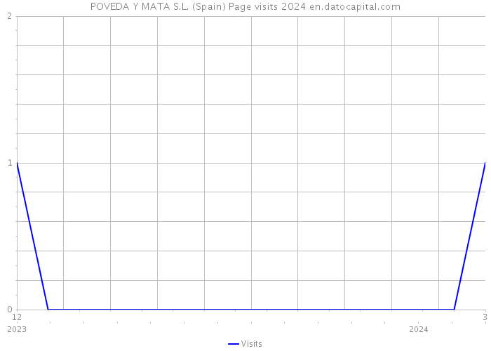POVEDA Y MATA S.L. (Spain) Page visits 2024 