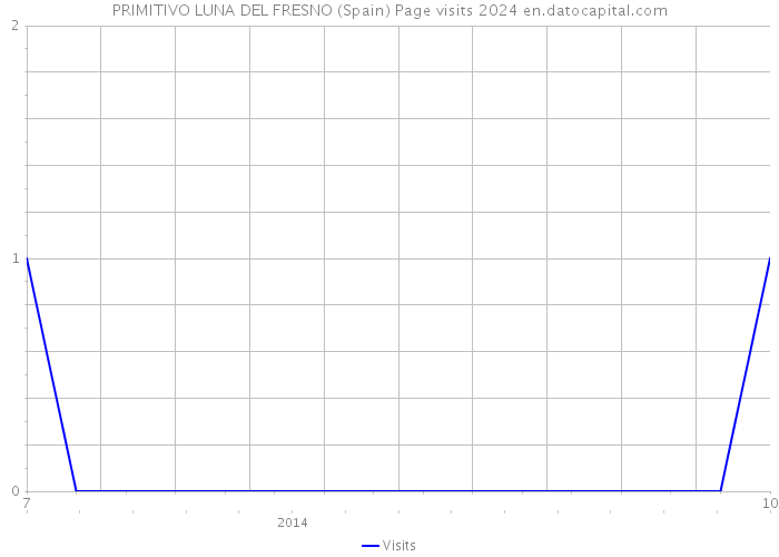 PRIMITIVO LUNA DEL FRESNO (Spain) Page visits 2024 