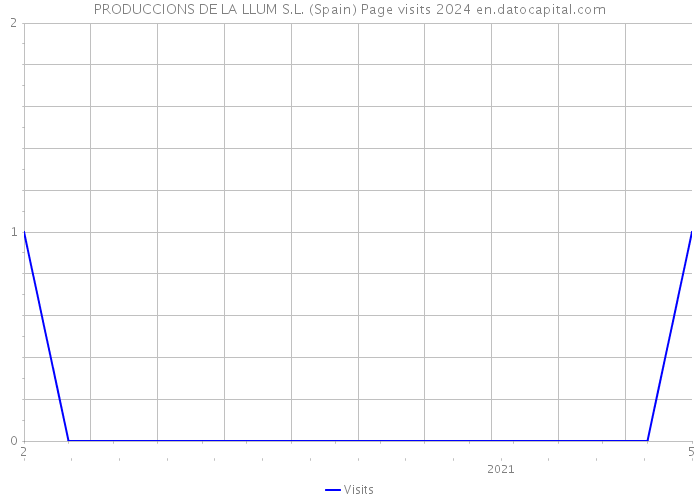 PRODUCCIONS DE LA LLUM S.L. (Spain) Page visits 2024 