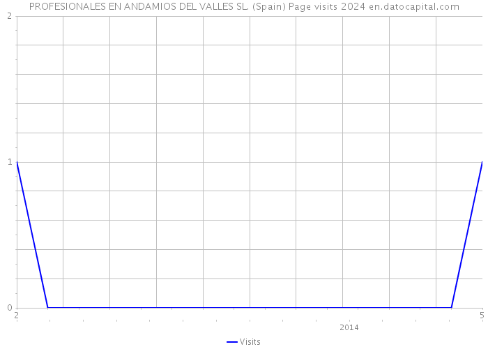 PROFESIONALES EN ANDAMIOS DEL VALLES SL. (Spain) Page visits 2024 