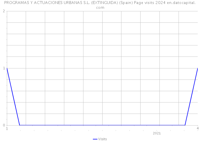 PROGRAMAS Y ACTUACIONES URBANAS S.L. (EXTINGUIDA) (Spain) Page visits 2024 
