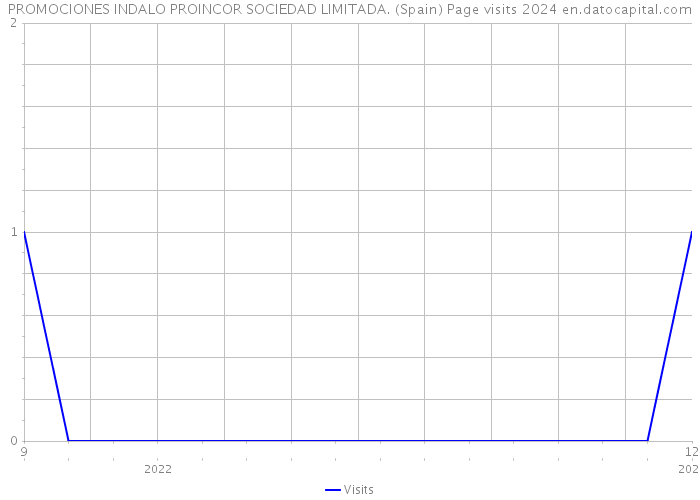 PROMOCIONES INDALO PROINCOR SOCIEDAD LIMITADA. (Spain) Page visits 2024 