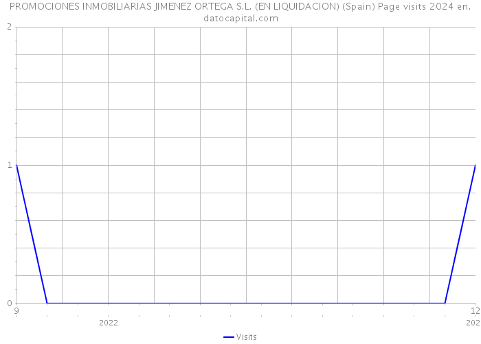 PROMOCIONES INMOBILIARIAS JIMENEZ ORTEGA S.L. (EN LIQUIDACION) (Spain) Page visits 2024 