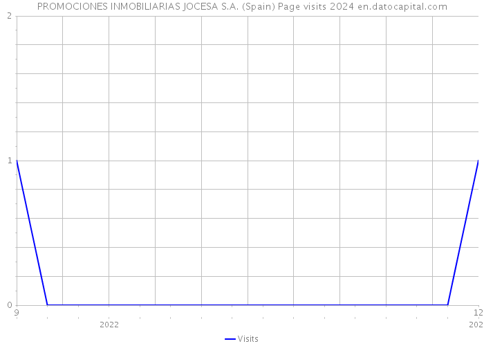 PROMOCIONES INMOBILIARIAS JOCESA S.A. (Spain) Page visits 2024 