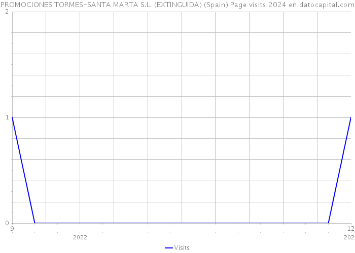 PROMOCIONES TORMES-SANTA MARTA S.L. (EXTINGUIDA) (Spain) Page visits 2024 