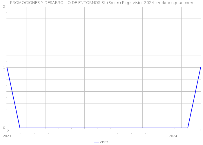 PROMOCIONES Y DESARROLLO DE ENTORNOS SL (Spain) Page visits 2024 